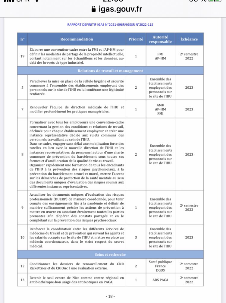 alexa2Ba's tweet photo. https://t.co/kxqLRXJZ9y
Le rapport (157 pages) + les annexes qui signent la fin de partie de la régence #Raoult et #TeamRaoultGate à #IHuMIGate pôle mondial de la honte !
jamais vu autant de manquements graves !
https://t.co/kxqLRXJZ9y https://t.co/6xBgl6aNZb