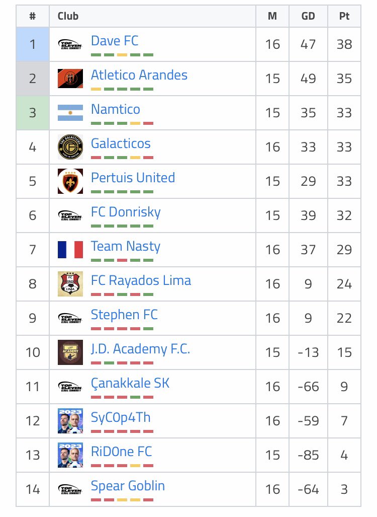 TopScorer for the Platinum League Day 16 will be updated soon. 

Who will be leading the TopScorer this season. 

So many goals, it could be anyone 

Good luck managers 
@davemillsq <a href="/barrionautico/">Ⲃⲁⲅⲅⲓⲟ Ⲛⲁⲙⲧⲓⲥⲟ FⲤ</a> 
@thegalacticoss <a href="/PertuisUTD/">Pertuis United</a> @thegalacticoss <a href="/hectorb93367748/">Team Nasty</a> <a href="/FC_RayadosLima/">FC Rayados Lima #TopEleven 🇵🇪</a>