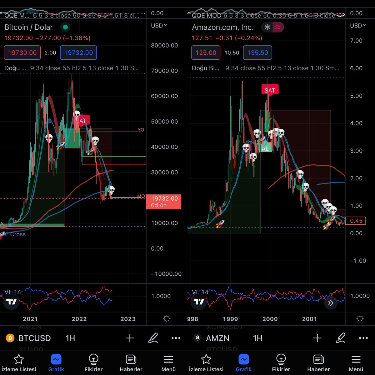 1998-2001 yılları arasındaki AMAZON ile şimdiki 2020-2022 yılları arasındaki BİTCOİN aptal olmaya gerek yok Bitcoin 10.000-8.500 Dolarları görüp yeni ralliyi  izliyeceğiz... #Bitcoin