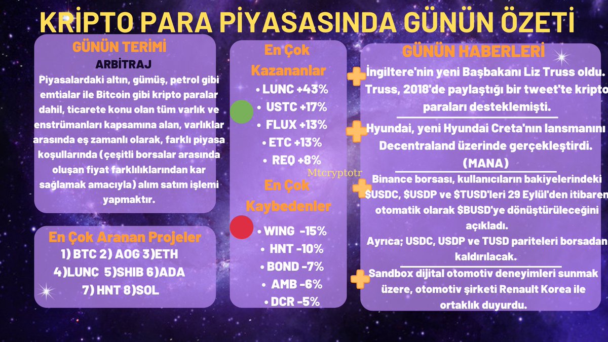 MTCRYPTOTR1's tweet photo. 🟢  05.09.2022 🟢

Kripto Para Piyasasında Günün Özeti
#Bitcoin #Btc #BTCUSD #altcoinnews #altcoin  #kriptoparahaberleri #kriptopara #kriptofuture #borsa #dolar #Ethereum #kazanç #gelir #kişiselgelişim #lunc #analiz #teknikanaliz  #binancefutures #binance  #sand #mana https://t.co/6aOn1blSMv