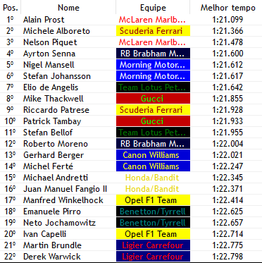 Formula1Verse's tweet photo. QUALY - 🏁☀️

- @ProstF1v (@Mclaren_WF1) é o mais rápido novamente e partirá da pole
- @AlboretoF1V (@ferraridosexo) larga em segundo e busca reencontrar o caminho das vitorias 
- As @MorningF1SM garantem um top 6 com @MansellF1V retornando após ter ficado de fora no ultimo GP https://t.co/v4LgaUdNGL