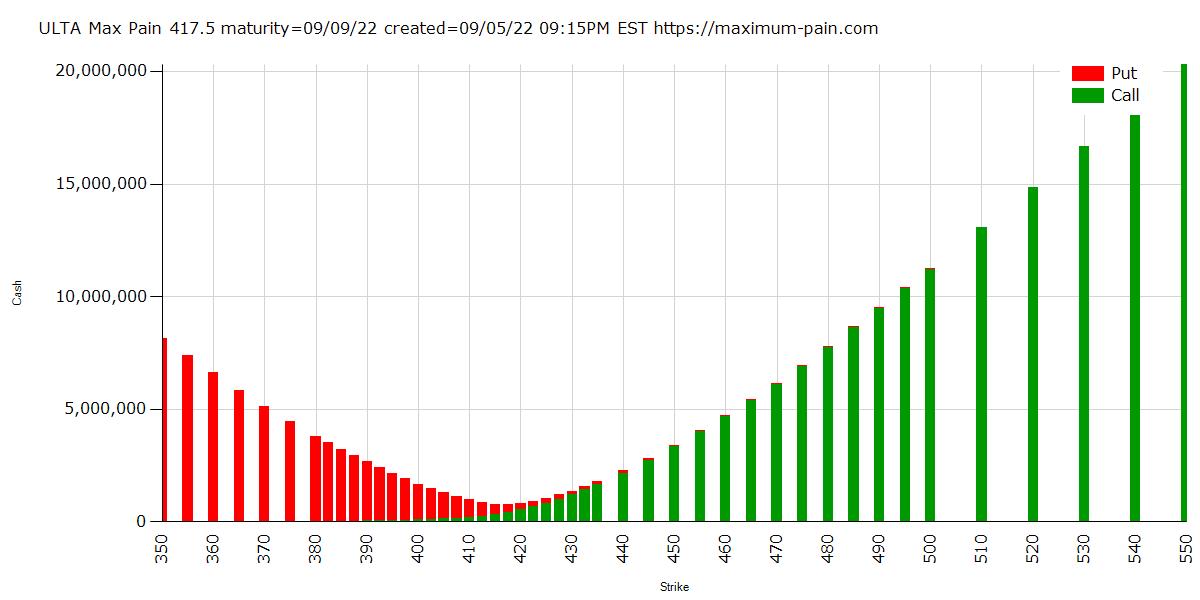 $ULTA Max Pain is 417.50 for maturity 09/09/2022. #maxpain #options https://t.co/hfzqN2oB9S https://t.co/A4Ln8E3JX8