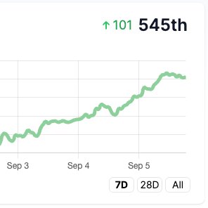After the announcement of the Boki Games on discord, our global reach rank jumped over 100 spots, and has increased by 20% in just the last 7 days. #Bullish <a href="/BokiNFT/">Boki</a> <a href="/nftinspect/">Inspect DAO</a> #bokiflower #NFTCommunity #web3 #NFTs
