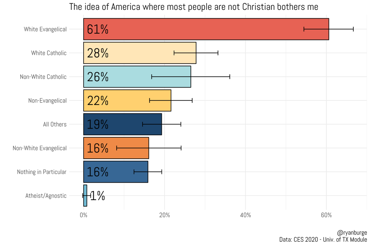 ryanburge's tweet image. There are some bangers in here. 

&quot;The idea of America where most people are not               Christian bothers me&quot;

61% of white evangelicals agree. 
It&apos;s 28% of white Catholics.