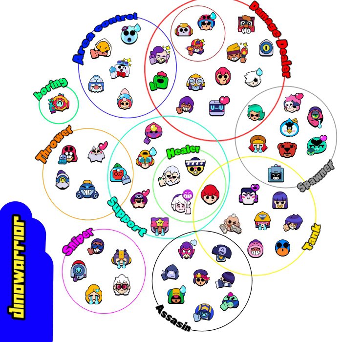 This is really cool. All brawlers grouped based on their archetype. 👏 

By u/dino_warrior_7 - reddit.com/r/Brawlstars/c…
#BrawlStars