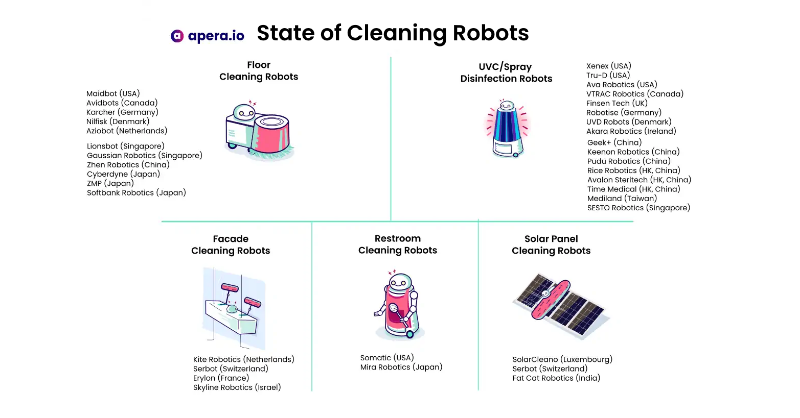 apera_io's tweet photo. State of Cleaning Robots - Covid-19 has ushered in a new era &amp; standard of sanitization for buildings.
https://t.co/a8ty3dUuyY

#façadecleaning #WindowCleaning  #robotics #robotsasaservice #cleaningrobots  #robotvacuum  #FloorCleaningRobot #floorscrubber #facilitymanagement