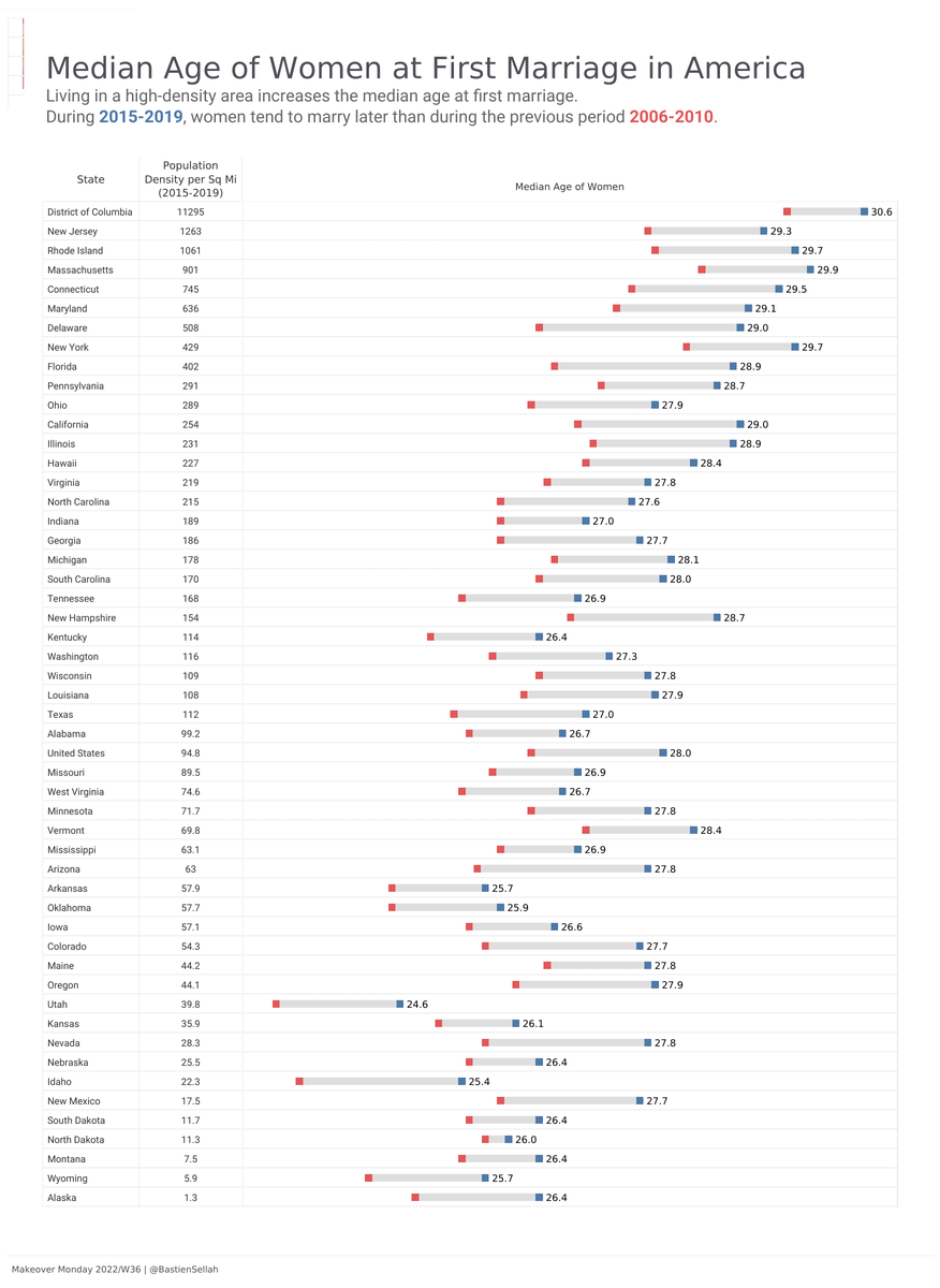 #MakeoverMonday Median Age at First Marriage in America - Makeover Monday 2022W36
Tableau Link (mobile friendly) :
tinyurl.com/3kxwrku7