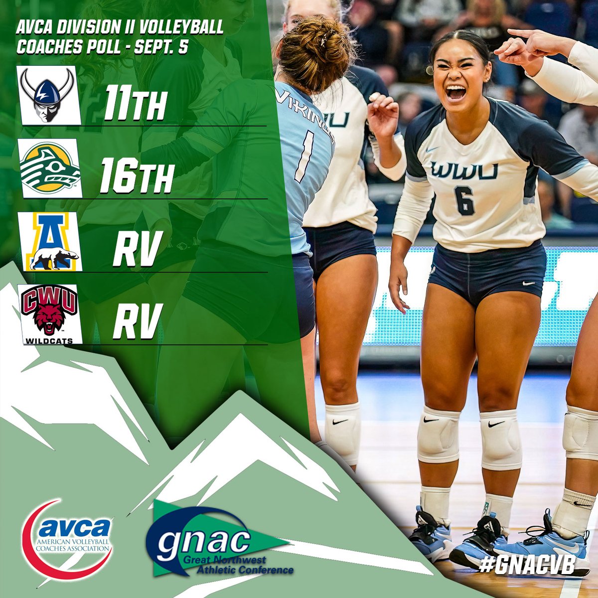 GNACsports's tweet photo. #GNACVB | @WWUAthletics &amp; @UAASeawolves continues to pace the conference in the @AVCAVolleyball #D2VB Poll with @AlaskaNanooks &amp; @CWUAthletics both receiving votes.
https://t.co/Uy84GEd7vC https://t.co/zmfMjxAb4x