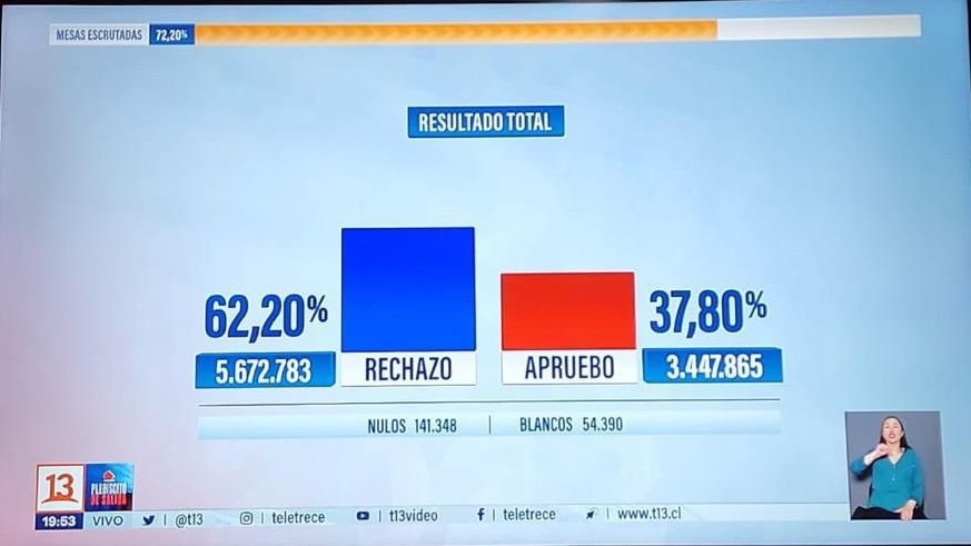 PoliticsData1's tweet photo. En el plebiscito del 4 de septiembre del 2022 en Chile, la propuesta de una nueva constitución, por el presidente Gabriel Boric, fue rechazada por el 62% de los votantes. Donde 13 millones de personas participaron de este acto democrático.
#ConstitucionChile  #Chile #Democracia https://t.co/CsDZvdcyZk