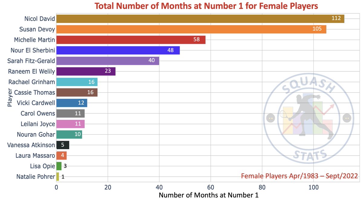 Squash Stats (@squashstats) on Twitter photo Who are the women’s most successful No. 1’s. see them below. El Sherbini is already up there with the great No. 1’s but no doubt she will be looking to retain the No. 1 spot this season.
Data courtesy of <a href="/SquashInfo/">Squash Info</a>, the definitive squash resource Who are the women’s most successful No. 1’s. see them below. El Sherbini is already up there with the great No. 1’s but no doubt she will be looking to retain the No. 1 spot this season.
Data courtesy of <a href="/SquashInfo/">Squash Info</a>, the definitive squash resource