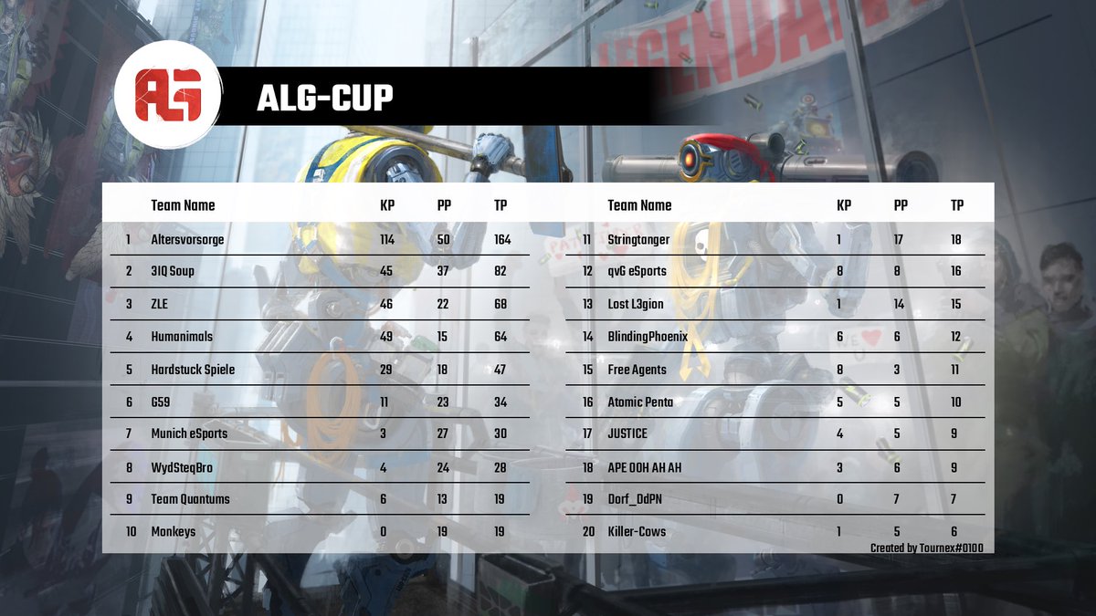 BPhoenixesports's tweet photo. Our first Tournament for our Apex Main Team! 14 out of 20 is a good start! Thx @apexlegendsDE for the Tournament! #ApexLegends #apexlegendspc #esport #apexesport https://t.co/fnqpn8JxsA