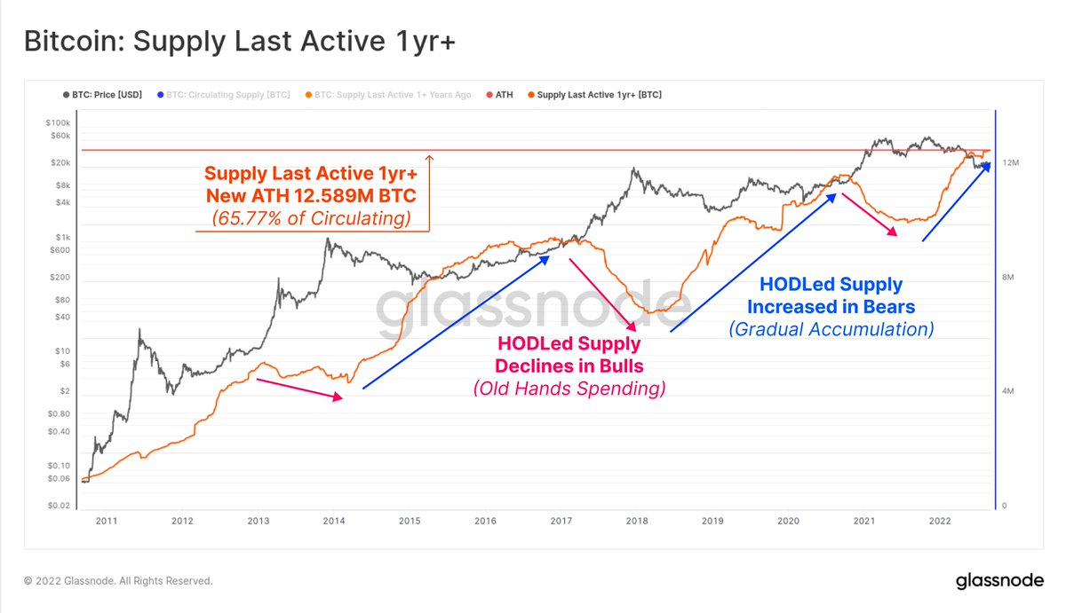 The volume of #Bitcoin supply that has remained unspent for at least 1yr,  has reached a new ATH of 12.589M $BTC. This is equivalent to 65.77% of the  circulating supply. Increasing dormant