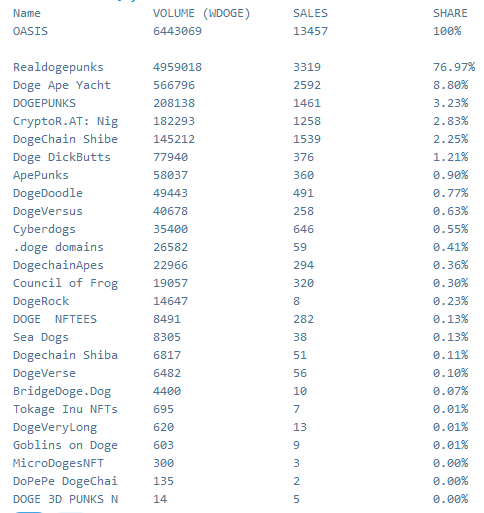 buszok's tweet photo. Statistics of current biggest marketplace on DogeChain (https://t.co/NBZs9UTsJX) ❗

Still doubting @RealDogePunks ? NFT Bluechip of DogeChain 🔥👀

#RDP #RealDogePunks #DogeChain https://t.co/DxnZF2sQu2