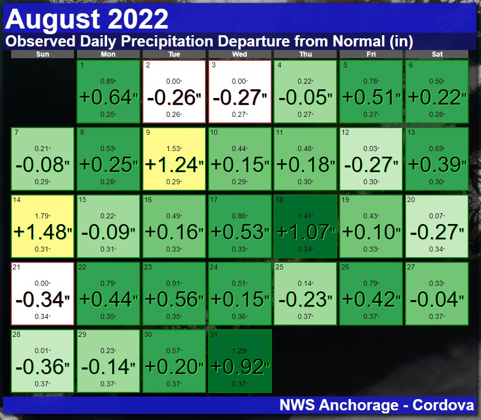 NWSAnchorage's tweet photo. 🔍📏 How did rainfall amounts in August 2022 compare with normal? Here's a daily break down for #Anchorage, #Cordova, #ColdBay, and #Unalaska. Several days with heavier rainfall helped contribute to above-normal precipitation for August. #AKwx https://t.co/WmVzlkfL6M