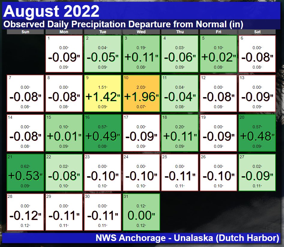 NWSAnchorage's tweet photo. 🔍📏 How did rainfall amounts in August 2022 compare with normal? Here's a daily break down for #Anchorage, #Cordova, #ColdBay, and #Unalaska. Several days with heavier rainfall helped contribute to above-normal precipitation for August. #AKwx https://t.co/WmVzlkfL6M