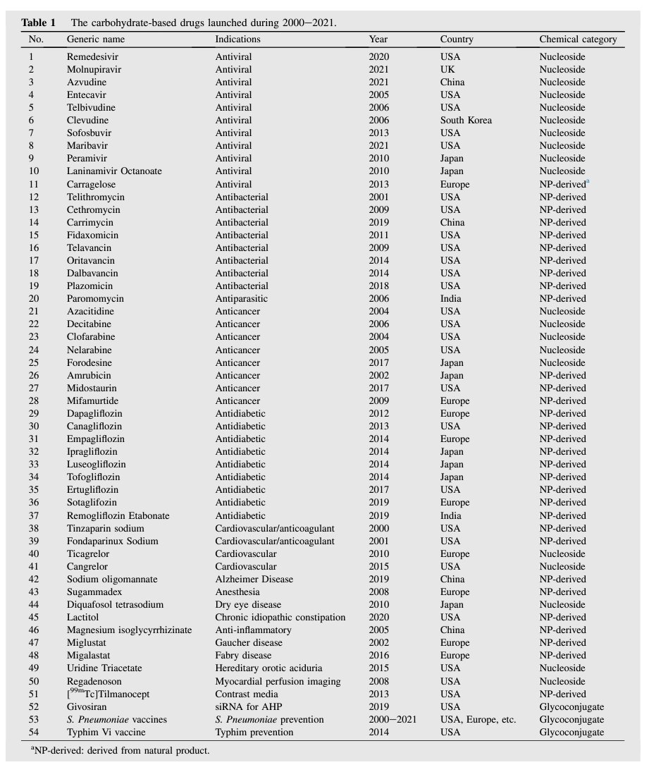 AsAshraf123321's tweet photo. #glycotime
During 2000 to 2021, totally 54 carbohydrate-based drugs have been approved as drugs or diagnostic agents. Here, we provide a comprehensive review on the chemical structures, activities &amp; clinical trial results of these carbohydrate-based drugs!
https://t.co/Yqv4Cc2LkW https://t.co/rE3ewiqses
