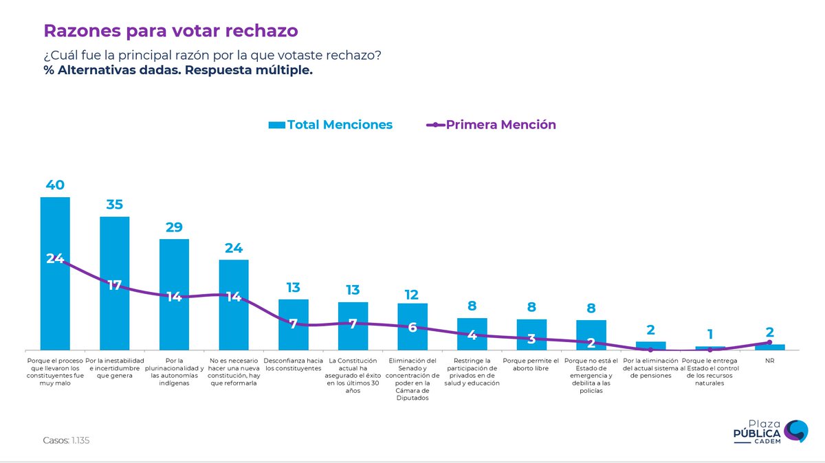 rizikson's tweet photo. Encuesta de ayer domingo. ¿Las razones del rechazo? 1. evaluación negativa de los Constituyentes (40%). 2. inestabilidad e incertidumbre (35%). 3. Plurinacionalidad (29%). https://t.co/veGkgIuOu7