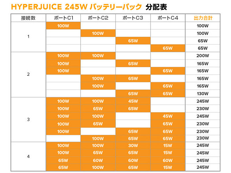 watch_akiba's tweet photo. 更新:MacBook Pro×2台とiPad、iPhoneの4台同時充電に対応したモバイルバッテリー、合計245W出力 https://t.co/cHCBuEJUTf #HyperJuice #MacBook #秋葉館 https://t.co/hXngRZmpn0
