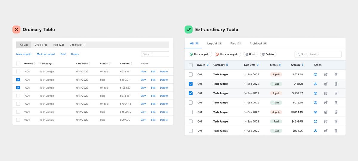 uxmovement's tweet photo. Difference between an ordinary data table and an extraordinary one.

More details in next article. https://t.co/4gfMEKhRkm