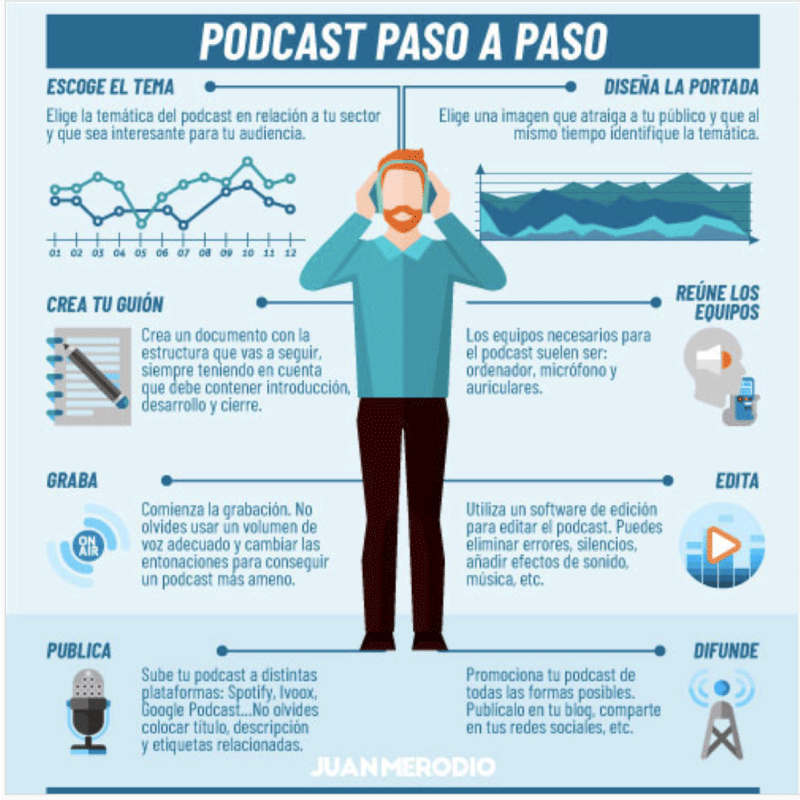 NellyGm23's tweet photo. ¿Qué son podcasts?
 Son una serie de episodios grabados en audio y transmitidos online, comúnmente son utilizados en  entrevistas entre invitado y presentador y grabaciones individuales donde el presentador comenta sobre un tema específico.
@SimIntegrado 
@jpaguayb https://t.co/cxvBHYATTW