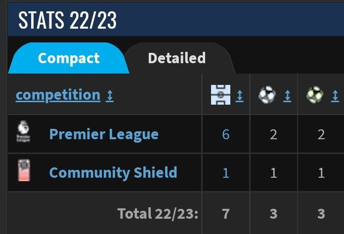 FExpert101's tweet image. Mo Salah has 6 G/A in 7 games. #FPL