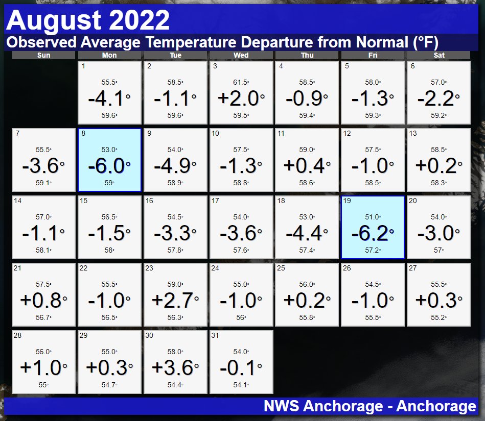 NWSAnchorage's tweet photo. 🔍🌡 It was a rainy August... but how did temperatures compare with normal? Here's a daily break down for #Anchorage, #Cordova, #ColdBay, and #Unalaska. Temps stayed close to average, though there was a dip in mid-August for Cold Bay & Unalaska. https://t.co/tuQHxuU1mF