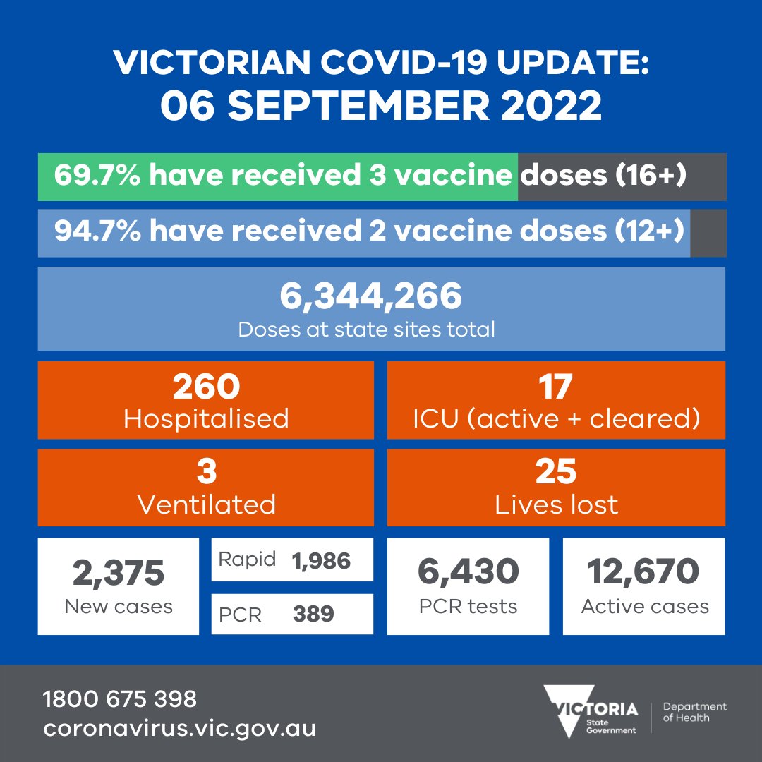 We thank everyone who got vaccinated and tested yesterday.

Our thoughts are with those in hospital, and the families of people who have lost their lives.

More data soon: coronavirus.vic.gov.au/victorian-coro…