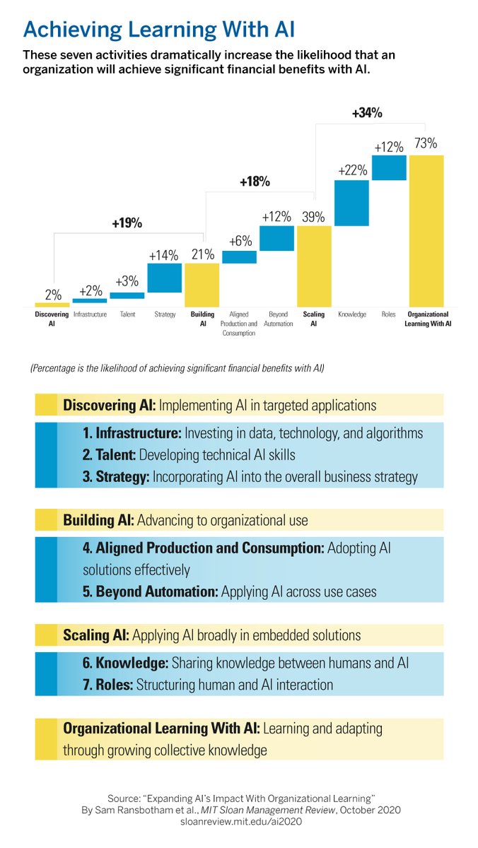 mitsmr's tweet photo. 7 activities increase the likelihood that an organization will achieve financial benefits from #AI. https://t.co/FHeQVGCSQm