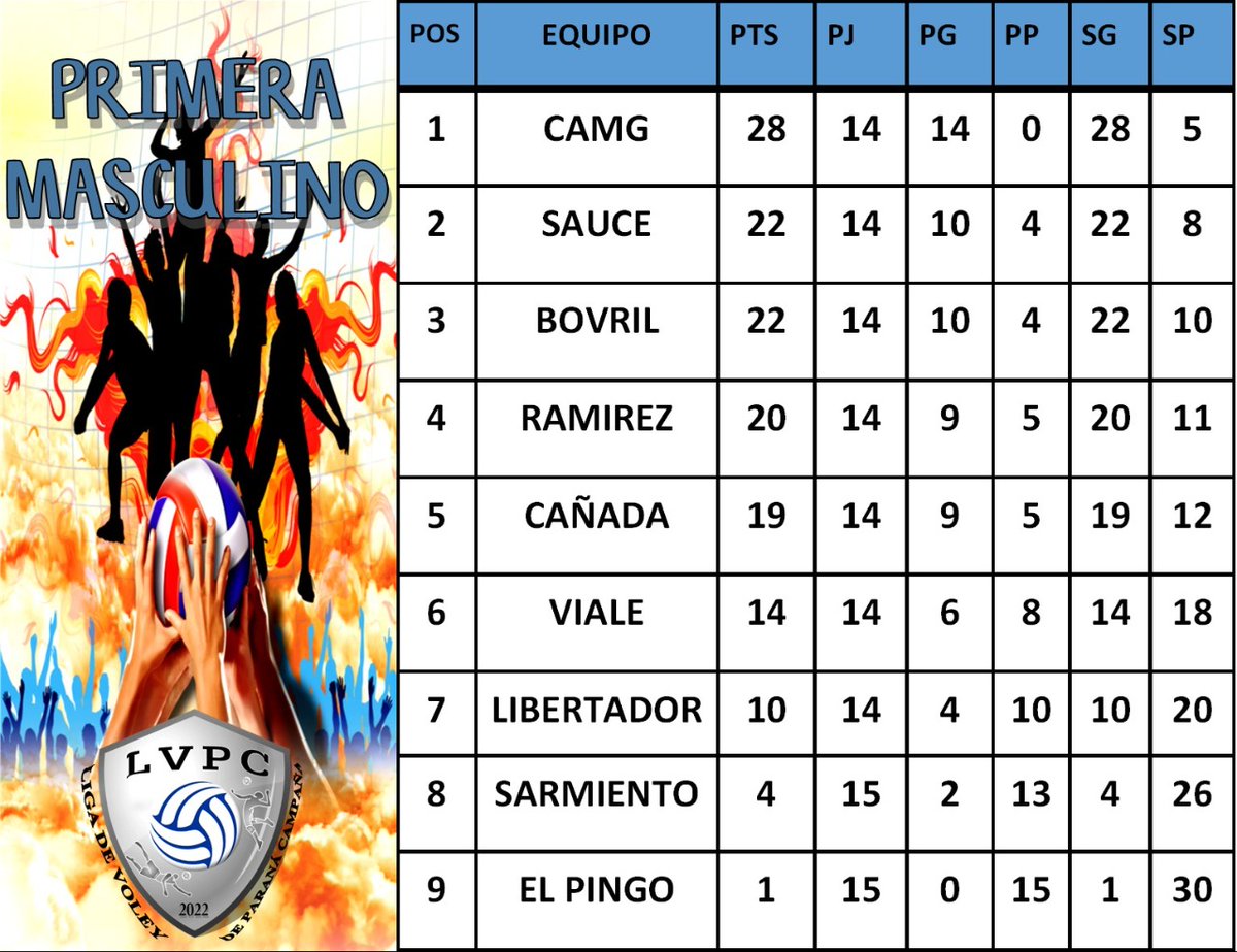 RodriGrinovero_'s tweet photo. Domingo de local vs Ramírez y Sauce. Última fecha antes de los playoffs. Vamos con todoo 💪🏼 🔴🏐⚫ 🇪🇬 #VoleyCACC #LVPC https://t.co/V4R5n9u6YL