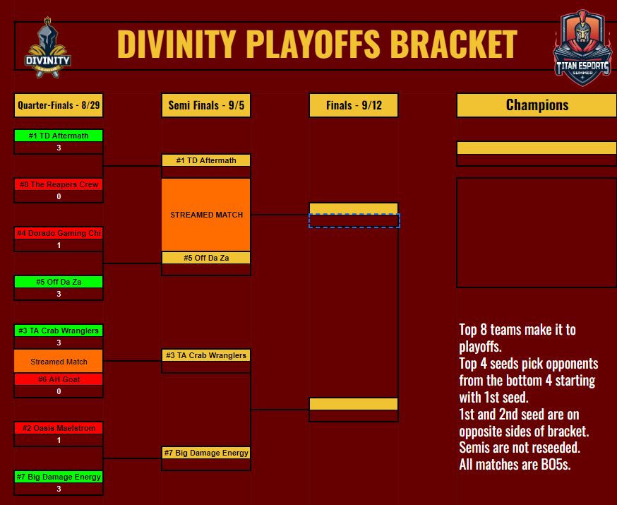 ODZ_LOL's tweet photo. here's the current bracket https://t.co/rexohkqs1P