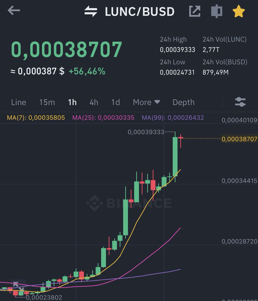 TheMoonNaty's tweet photo. #LUNC is Pumping HARD 🚀🌕 https://t.co/EEYXb7N3Qx