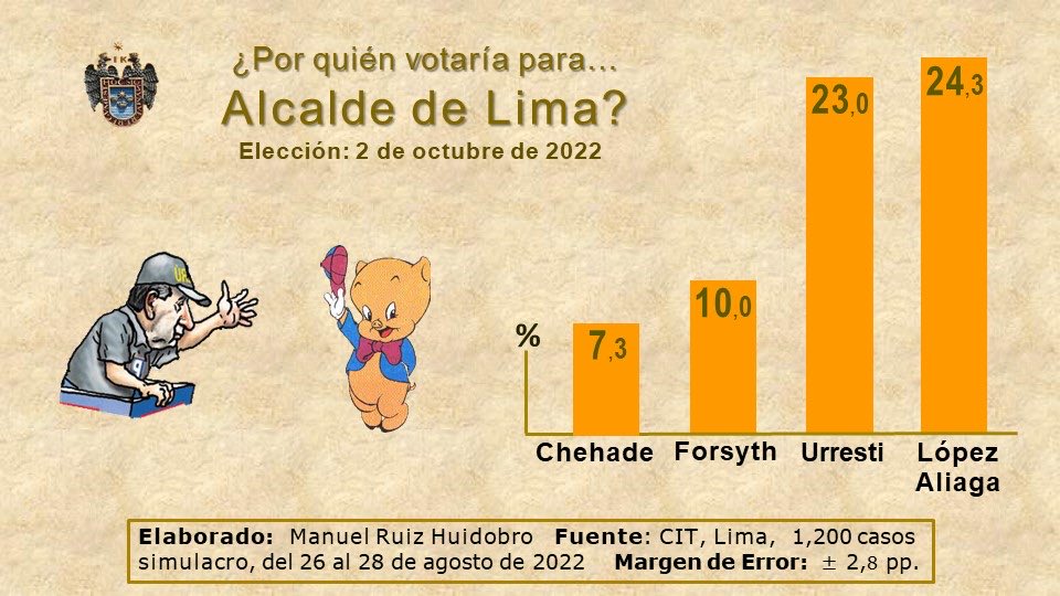 rlopezaliaga1's tweet photo. SEGUIMOS AVANZANDO, PARA SERVIR ESPECIALMENTE A LOS LIMEÑOS QUE SUFREN DELINCUENCIA, HAMBRE, FALTA DE AGUA, FALTA DE AVENIDAS Y CALLES ASFALTADAS, CAOS EN EL TRÁFICO COTIDIANO, PÉSIMOS SERVICIOS DE SALUD Y EDUCACIÓN… SI SE PUEDE, LIMA SERÁ POTENCIA MUNDIAL..! https://t.co/pTol9ArRjj