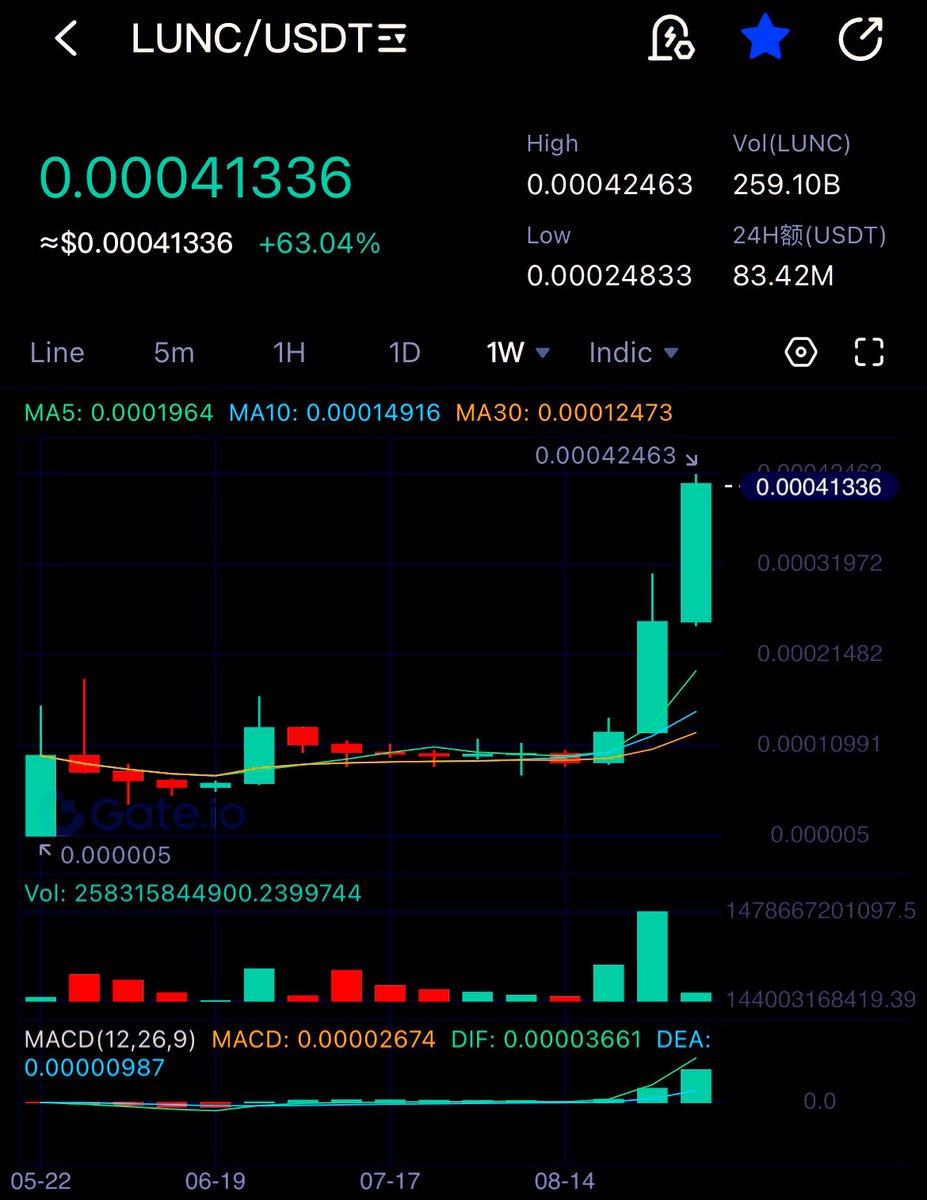 Rebirth2X's tweet photo. More pump is Coming  $LUNC 🌕

Future millionaires RT and hit the like button 

#LUNC #LUNACLASSIC #LunaClasssicHQ 

🌓🌓🌓🌓🌓🌓🌓🌓🌓🌓🌓🌓🌓🌓🌓🌓 https://t.co/QQPEa0ptjI