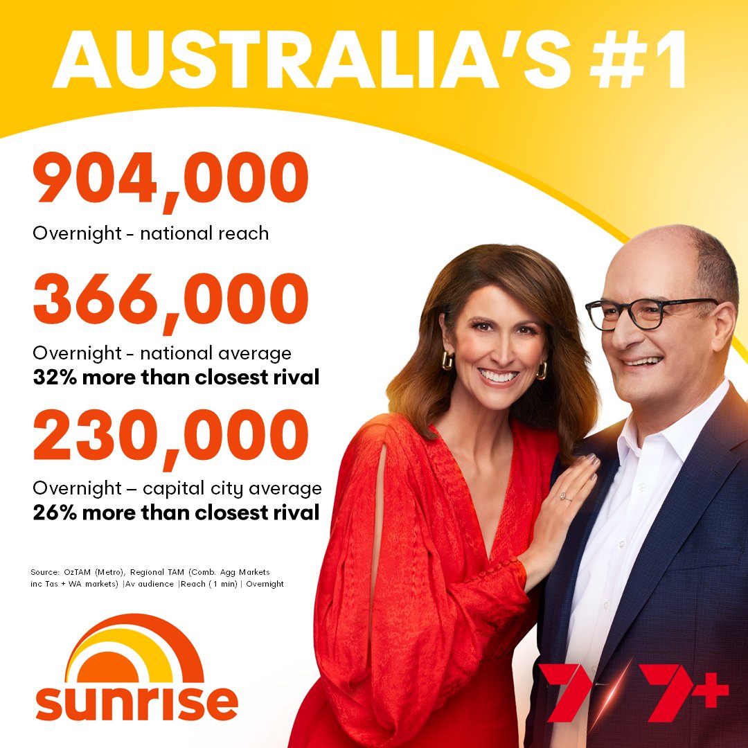 Sunrise dominates breakfast on Monday 5 September