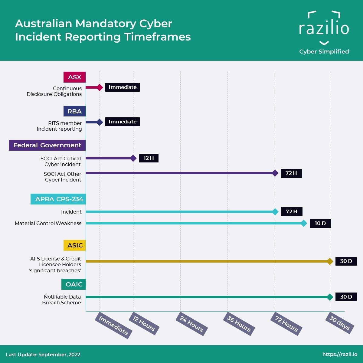 Razilio has created a sweet info-graphic on 'the comparative reporting timeframes for cyber incident reporting driven by Australian based government and regulatory bodies. Each reporting regime has different requirements for who needs to report and the triggers for reporting'.