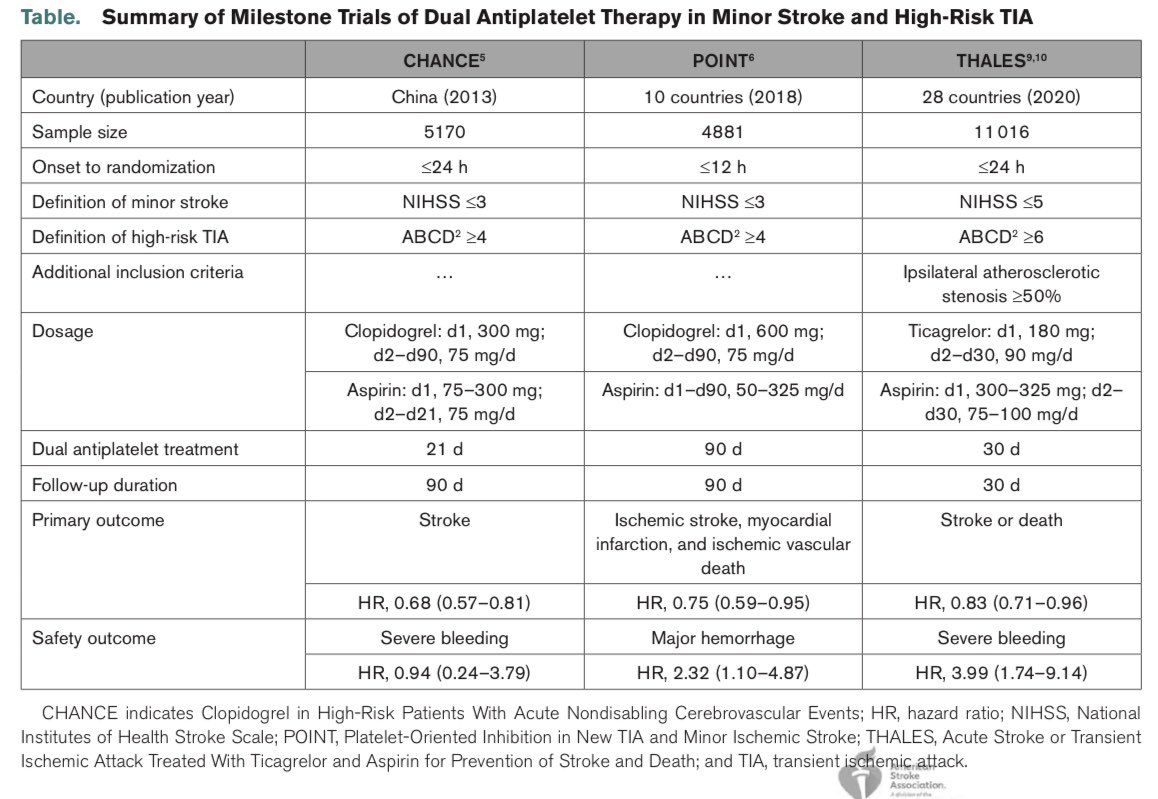 WorldStrokeEd's tweet photo. #MondayTip

💊Dual Antiplatelet Therapy is currently part of evidence based management in minor #stroke and #TIA

☝🏼Check this summary from @StrokeAHA_ASA of the 3 main #DAPT trials

#CHANCE #POINT #THALES 

#openaccess 

https://t.co/Mdcqhf96fh https://t.co/zZraQgTouP