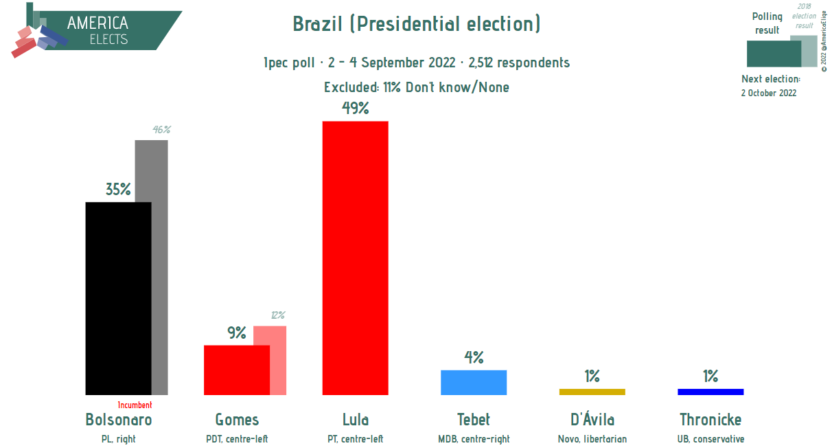 America Elects on X: Brazil (Presidential election), Ipec poll: Lula (PT,  centre-left): 49% (-2) Bolsonaro (PL, right): 35% (-2) Gomes (PDT,  centre-left): 9% (+1)  (+/- vs. 26-28 August 2022) Fieldwork: 2-4