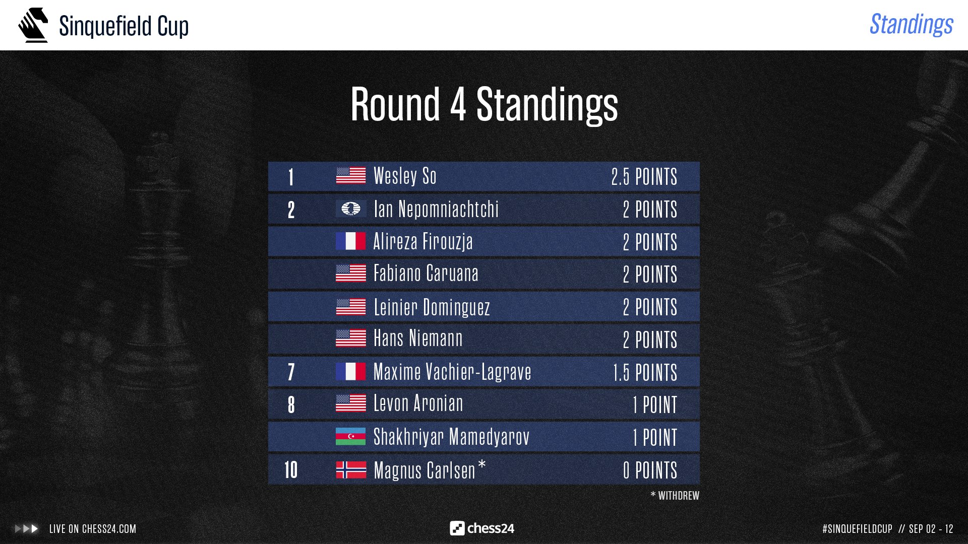 chess24.com on X: After Magnus Carlsen's withdrawal, Wesley So is the new leader of the #SinquefieldCup. Fabiano Caruana beat MVL in 92 moves to score the day's only win and move up