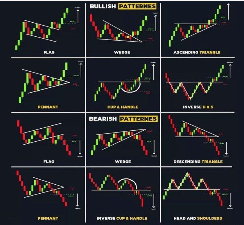 ICoptionstrade's tweet photo. Some common Bullish and Bearish Patterns. Can be used in any timeframe.
Personal favorite is Flag and H&S.
#ICedu #stockstowatch #stocks #StockMarket https://t.co/okqtRl9JEa