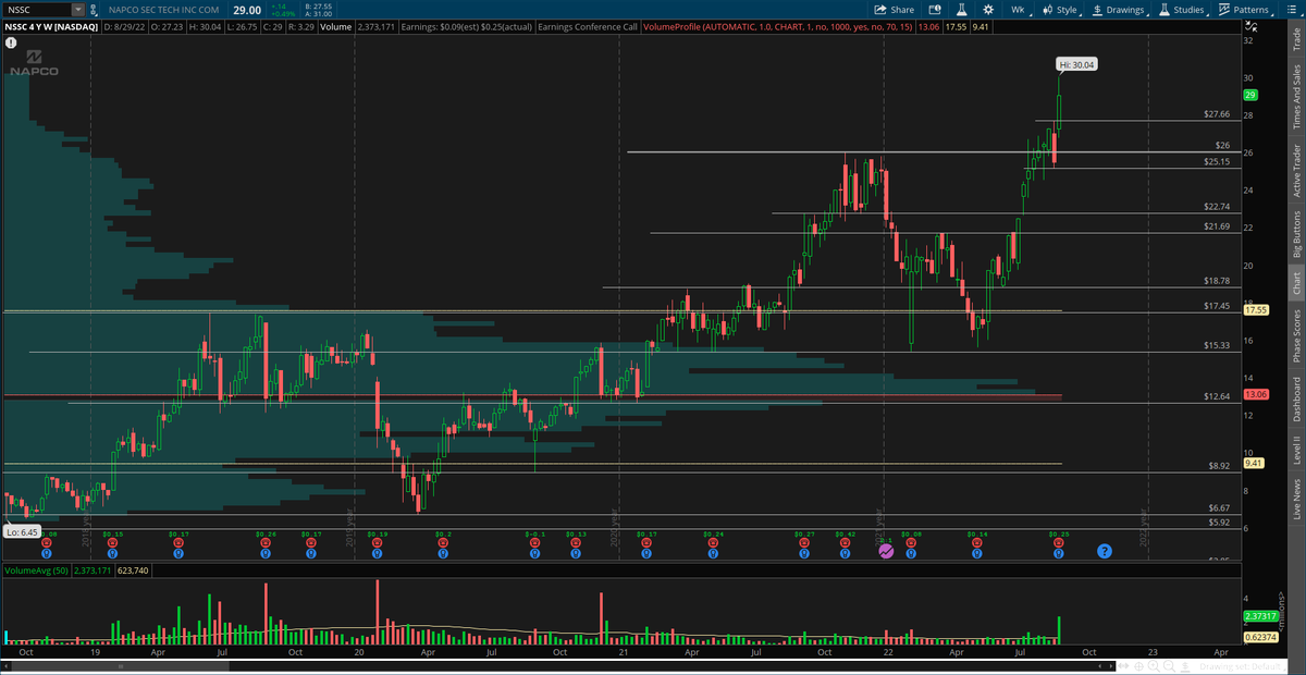 TheFinanceBug's tweet photo. Conducting an Equity Research report on $NSSC

Price &amp; volume breaking into ATHs with tailwinds

After skimming over 10K, the financials seem healthy but susceptible to supply chain risks

Piggybacking off last week's earnings, it'll be interesting to see how this trend continues https://t.co/KCvZ5Cv7mX