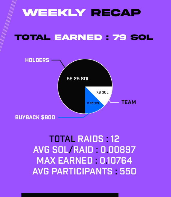 Weekly Raid as a service payouts recap 💸 If you want to be raided by an organic community with NFT holders only, DM us on @GhostKidRaid 🫡 #WAGBOO 👻