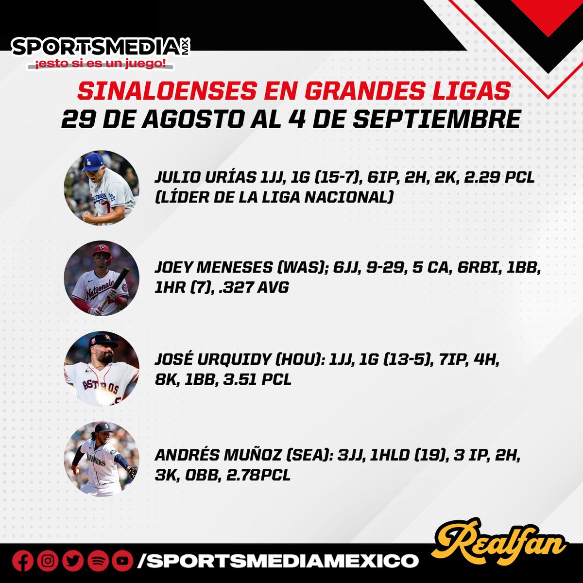SportsMedia_Mex's tweet photo. SINALOENSES EN GRANDES LIGAS
Para mas detalles no te pierdas nuestro segmento en video o podcast de Sinaloenses en Grandes Ligas en nuestro Facebook, Youtube o Spotify en Sportsmediamexico
#sportsmediamx #saleelbatazo #yoamoelbeis #femebe #estoesunjuego #podcast #asibeisoficial https://t.co/OyerUAxRA8