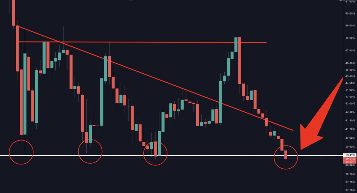 #BTC Dominance flirting w/ disaster.🔨

Why does BTC.D matter?

Often when BTC.D makes a bottom, #Alts will be near their tops. When BTC.D makes a top Alts will make a bottom. 

Do you think BTC.D is relevant in the age of #stablecoins?