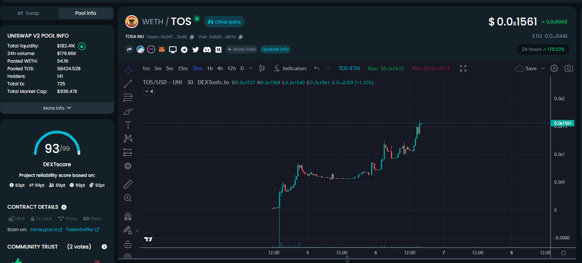 TheFabulousNacho (@fabulousnachoz) on Twitter photo Stay <a href="/KeyedIn_/">Keyed In</a> to shitcoins with <a href="/ConsortiumKey/">Consortium Key</a>  plays like $TOSA. Posted at 84k and is now sitting on 930k in 2 days. 10x+
Alpha plays being dropped in the CK discord by me and other members regularly. Stay <a href="/KeyedIn_/">Keyed In</a> to shitcoins with <a href="/ConsortiumKey/">Consortium Key</a>  plays like $TOSA. Posted at 84k and is now sitting on 930k in 2 days. 10x+
Alpha plays being dropped in the CK discord by me and other members regularly.