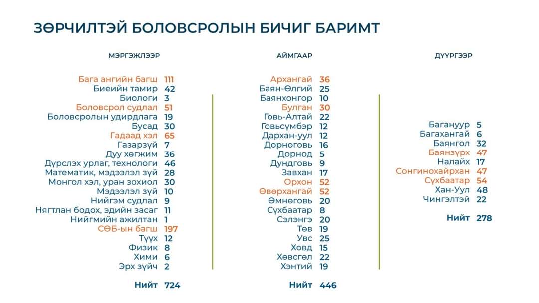 Одоо ямар сургууль хуурамч диплом олгосныг нь зарлачихвал...