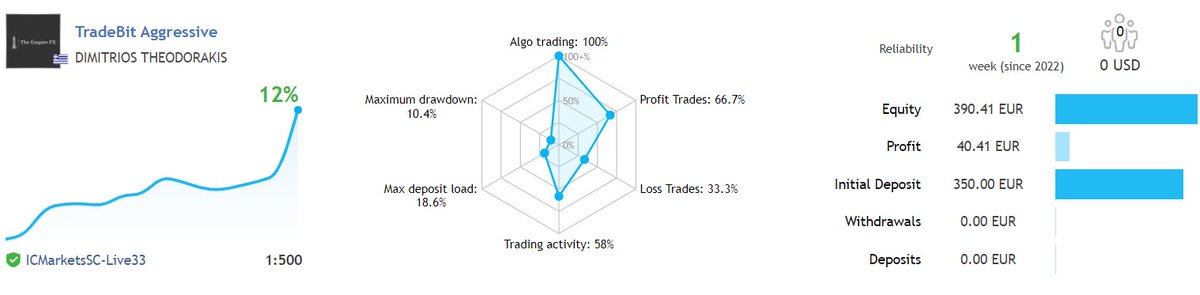 DimTheodorakis's tweet photo. 11 Trades closed during the night with +8,5% growth✅✅✅

https://t.co/phKRfAk5ju

#forexmarket #BusinessProposal #businessowner #startup #startups #investor #investors #investing #investment #invest #investments #forex https://t.co/PRYjQbo59W