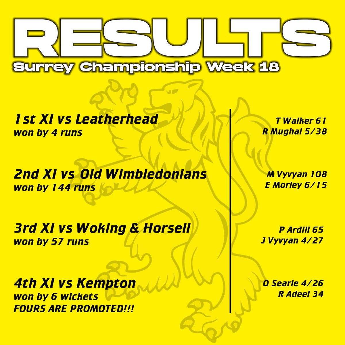 ohacricket's tweet photo. 🏏 @SurreyChamp GW18 Review 🏏
1s @Leatherheadcc A
2s @oldwimbscc H
3s @WHCC1905 H
4s @Kemptoncricket A
The final set of games brought #QuadWinWeekend
Look forward to @SurreyChamp Awards 20/9 & ours 1/10.
#Enjoy #Compete #TryToWin ☀️ https://t.co/9SMc65VwkM