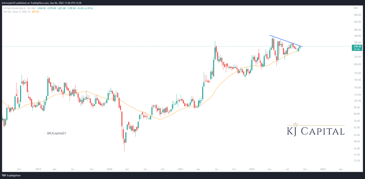 KJCapital21's tweet photo. #UTTAMSUG Breakout above 280
Resistance 330/390
Support 255
#nifty #stockstowatch #stocksinfocus #trading #investing #swingtrading #trending #KJCapital #stockmarketindia #stocks #equity #ethanol #fuel #sugar #trendcycle https://t.co/bpzKmJN6An