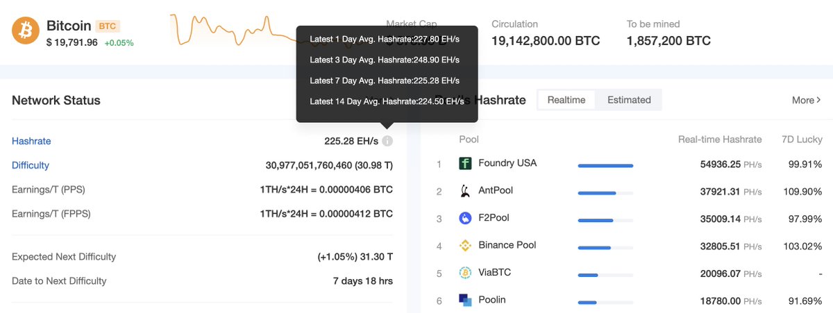 WolfieZhao's tweet photo. #Bitcoin hashrate on Poolin drops below 19EH/s, down ~30% as wallet withdrawal halted over the weekend. 

Meanwhile, the 3-day network hashrate has gone up to nearly 250EH/s. https://t.co/yIgJzwi4ju