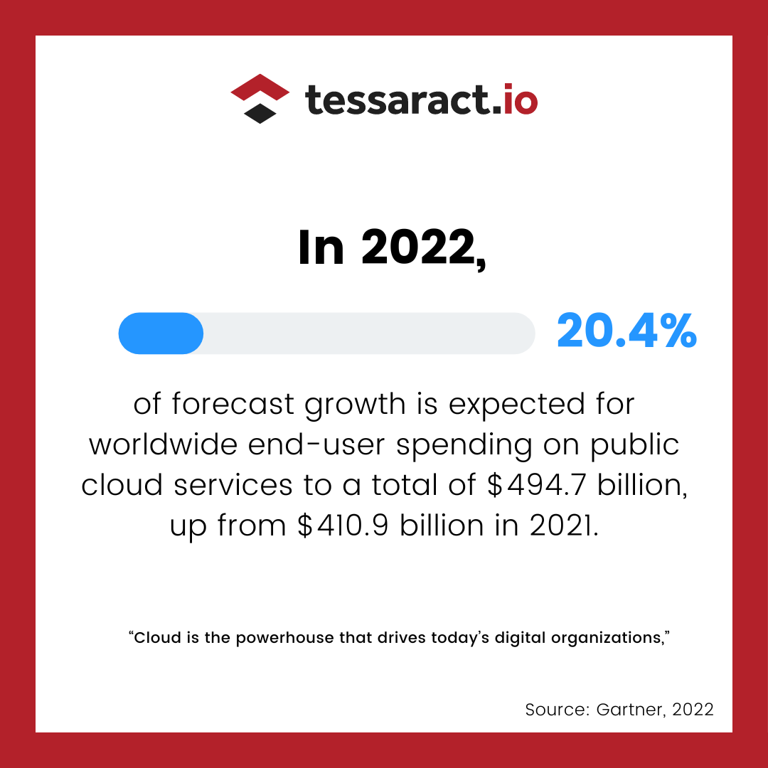 OngPeHon's tweet photo. tessaract_io: 💬 According to Gartner, worldwide end-user spending on public cloud services is forecast to grow 20.4% in 2022 to total $494.7 billion, up from $410.9 billion in 2021“.

#Tessaract #cloudtransformation #cloudcomputing #cloudservices #di… https://t.co/joPw86bCK9